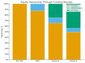 How Much Equity Should Startups Give Investors?